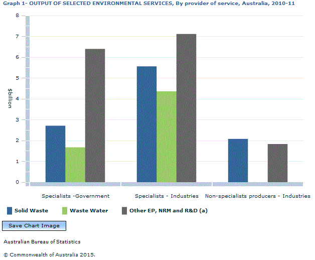 Graph Image for Graph 1- OUTPUT OF SELECTED ENVIRONMENTAL SERVICES, By provider of service, Australia, 2010-11